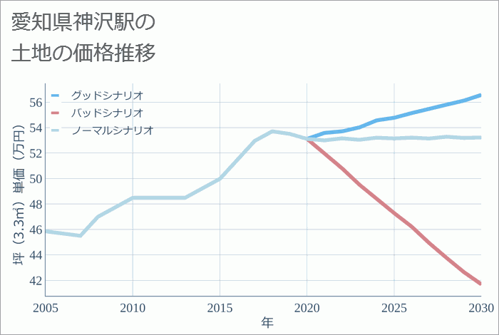 神沢駅（愛知県）の土地価格推移