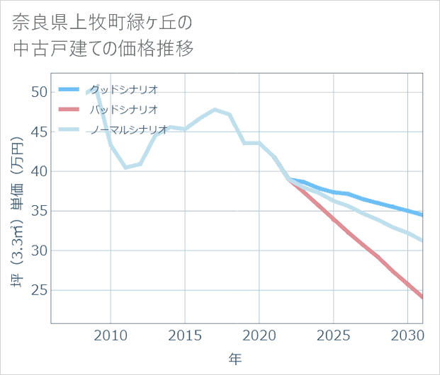 奈良県上牧町緑ケ丘の中古戸建て価格推移