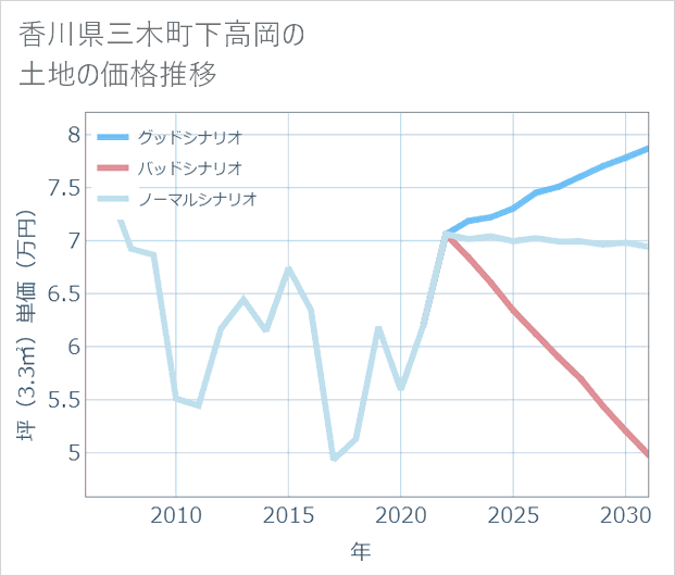香川県三木町下高岡の土地価格推移