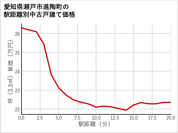 愛知県瀬戸市進陶町の徒歩距離別の中古戸建て坪単価