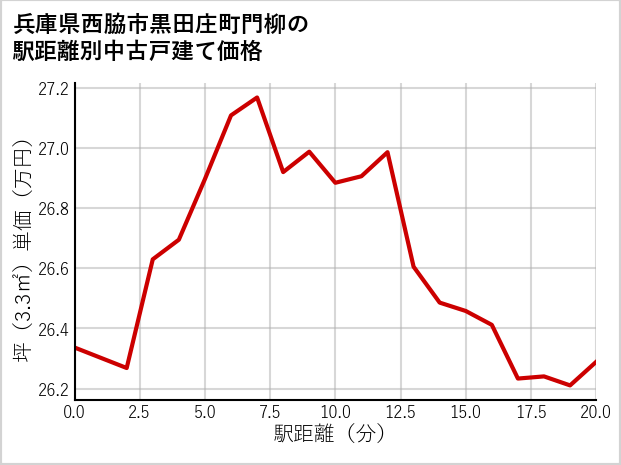 兵庫県西脇市黒田庄町門柳の徒歩距離別の中古戸建て坪単価