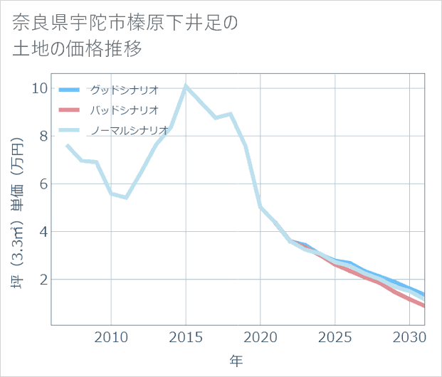 奈良県宇陀市榛原下井足の土地価格推移