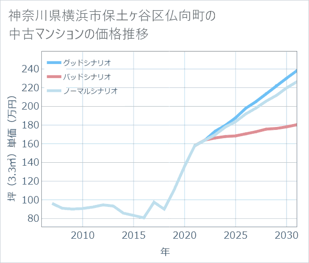 神奈川県横浜市保土ケ谷区仏向町の中古マンション価格推移
