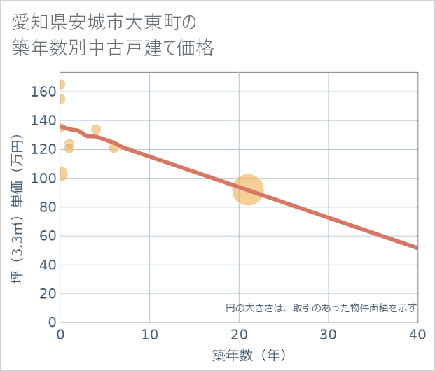愛知県安城市大東町の築年数別の中古戸建て坪単価