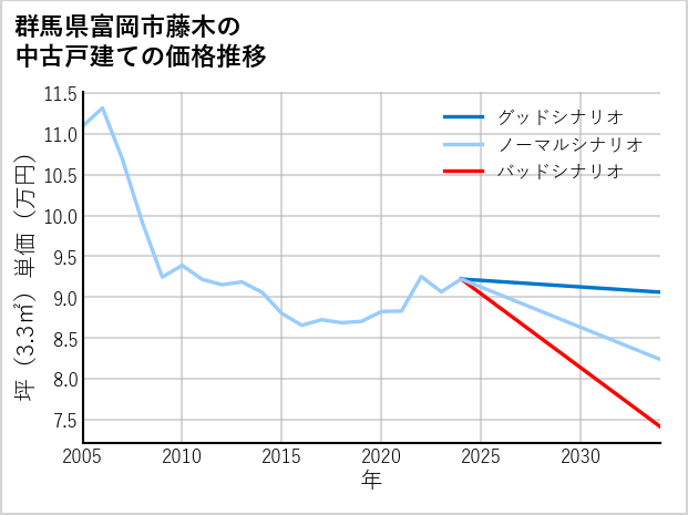 群馬県富岡市藤木の中古戸建て価格推移