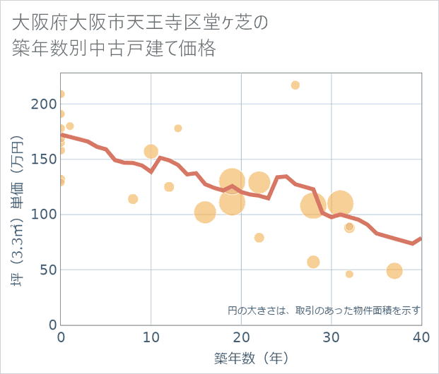 大阪府大阪市天王寺区堂ケ芝の築年数別の中古戸建て坪単価