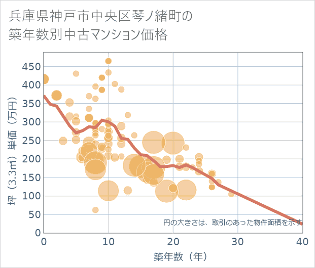 兵庫県神戸市中央区琴ノ緒町の築年数別の中古マンション坪単価
