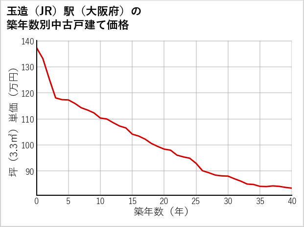 玉造駅（大阪府）の築年数別の中古戸建て坪単価
