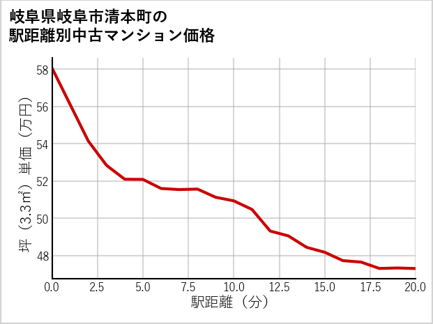 岐阜県岐阜市清本町の徒歩距離別の中古マンション坪単価