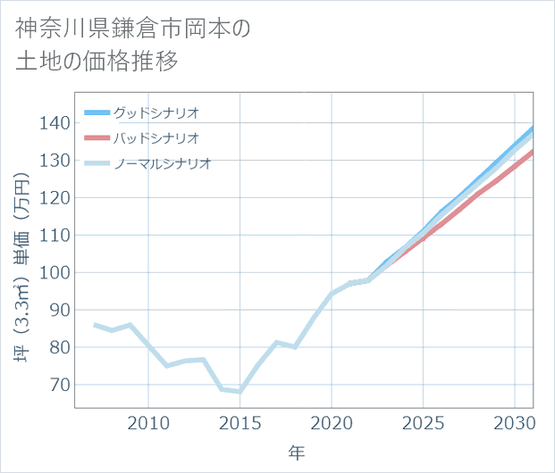 神奈川県鎌倉市岡本の土地価格推移