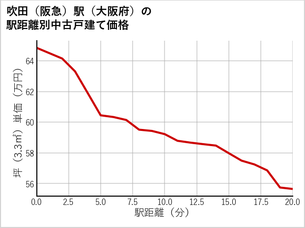 吹田〔阪急〕駅（大阪府）の徒歩距離別の中古戸建て坪単価