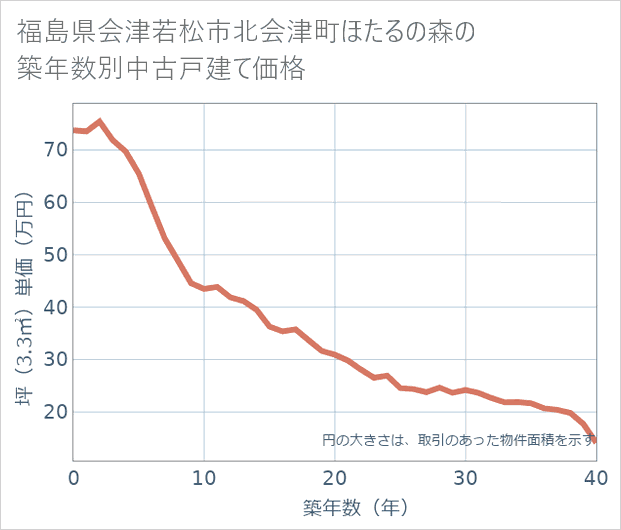 福島県会津若松市北会津町ほたるの森の築年数別の中古戸建て坪単価