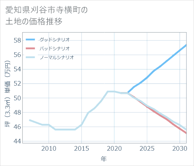 愛知県刈谷市寺横町の土地価格推移