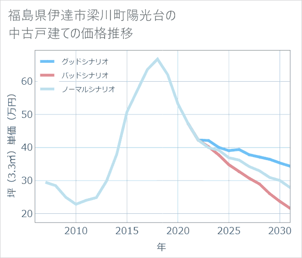 福島県伊達市梁川町陽光台の中古戸建て価格推移