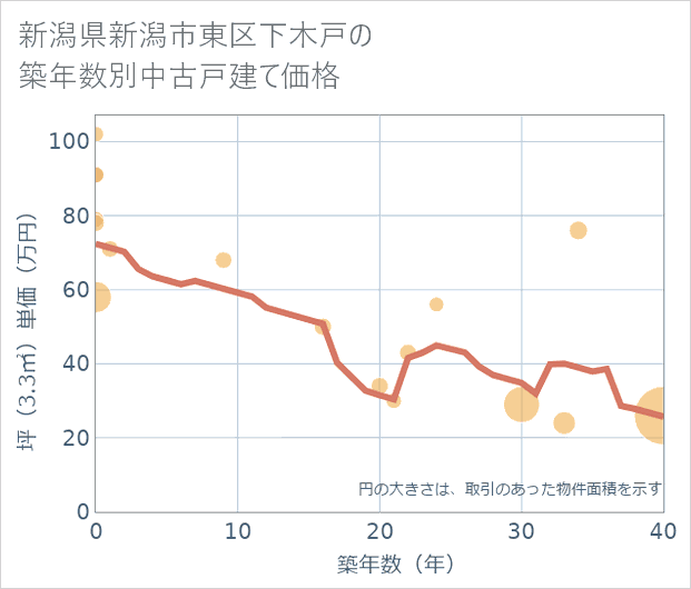 新潟県新潟市東区下木戸の築年数別の中古戸建て坪単価