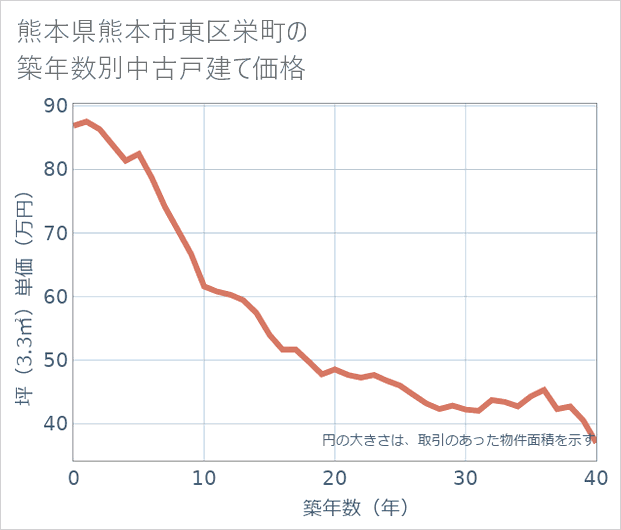 熊本県熊本市東区栄町の築年数別の中古戸建て坪単価