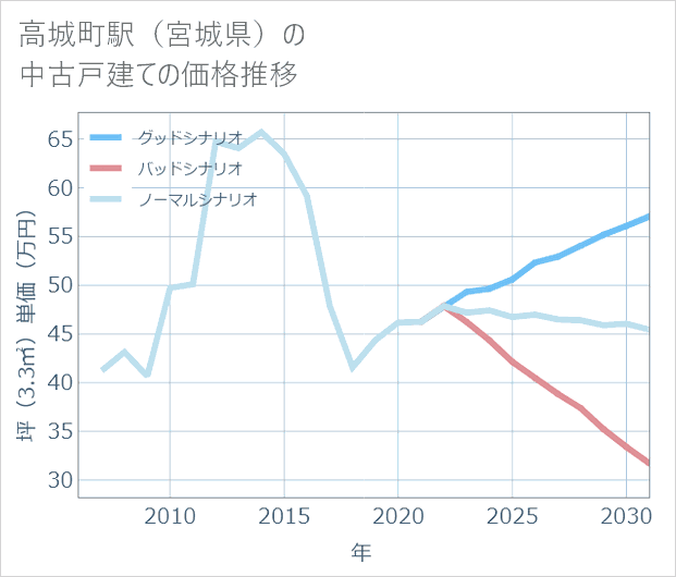 高城町駅(宮城県)の中古戸建て価格推移