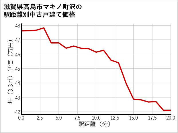 滋賀県高島市マキノ町沢の徒歩距離別の中古戸建て坪単価