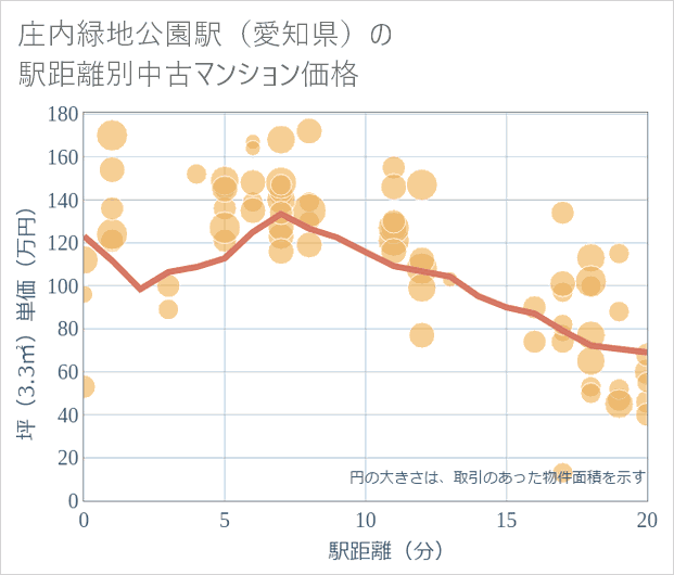 庄内緑地公園駅(愛知県)の徒歩距離別の中古マンション坪単価