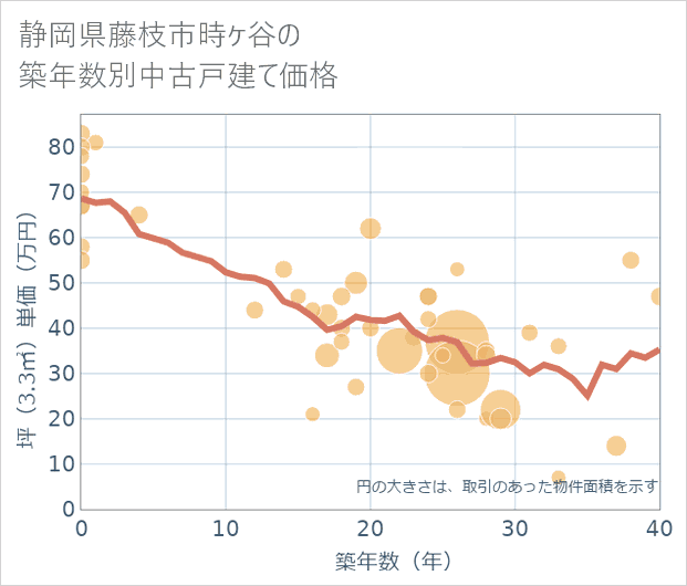 静岡県藤枝市時ケ谷の築年数別の中古戸建て坪単価