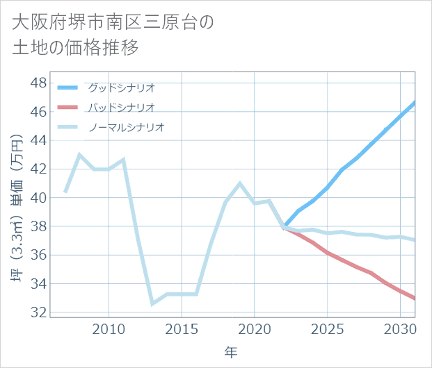 大阪府堺市南区三原台の土地価格推移