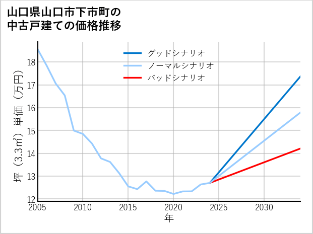 山口県山口市下市町の中古戸建て価格推移