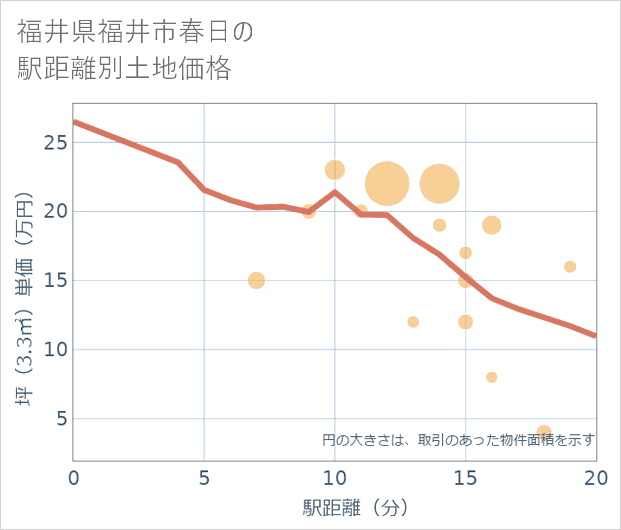 福井県福井市春日の徒歩距離別の土地坪単価