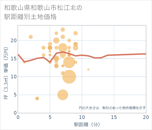 和歌山県和歌山市松江北の徒歩距離別の土地坪単価