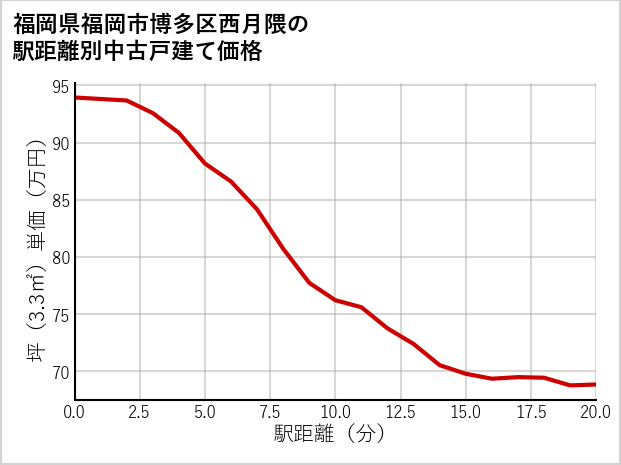 福岡県福岡市博多区西月隈の徒歩距離別の中古戸建て坪単価
