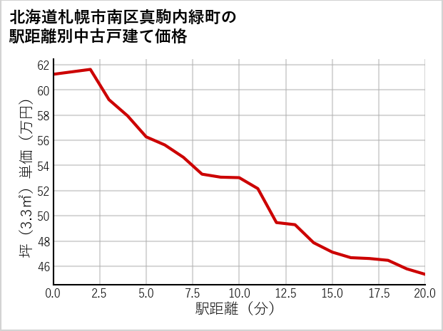 北海道札幌市南区真駒内緑町の徒歩距離別の中古戸建て坪単価