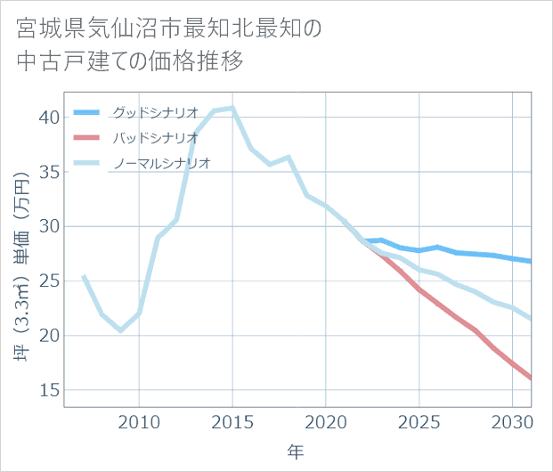 宮城県気仙沼市最知北最知の中古戸建て価格推移