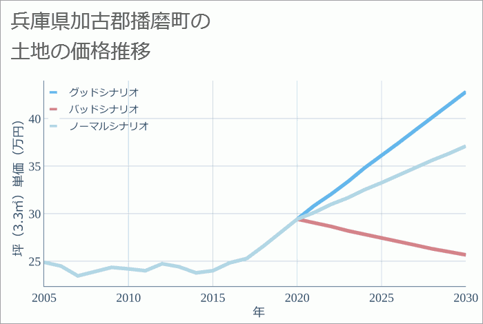 兵庫県加古郡播磨町の土地価格推移