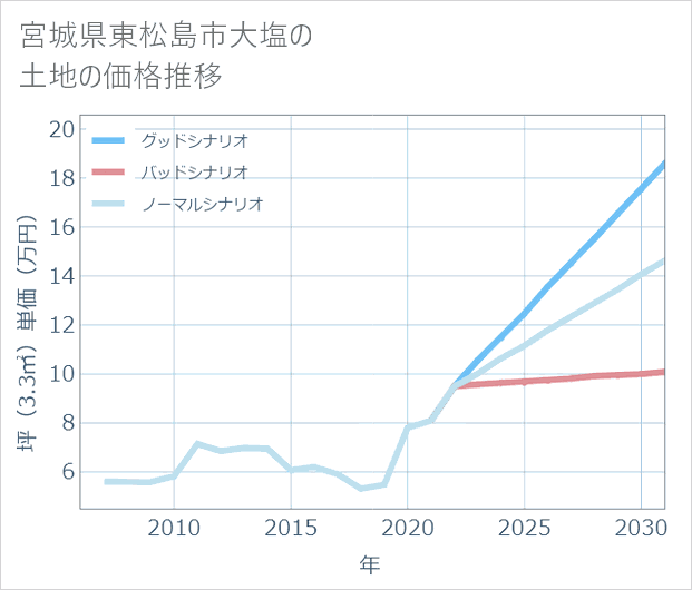 宮城県東松島市大塩の土地価格推移
