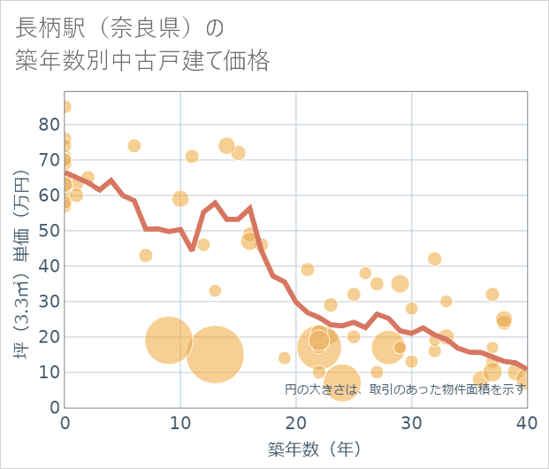 長柄駅(奈良県)の築年数別の中古戸建て坪単価