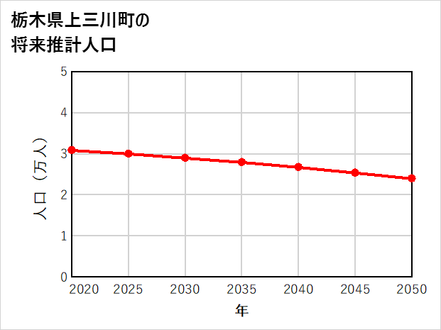 上三川町の将来推計人口