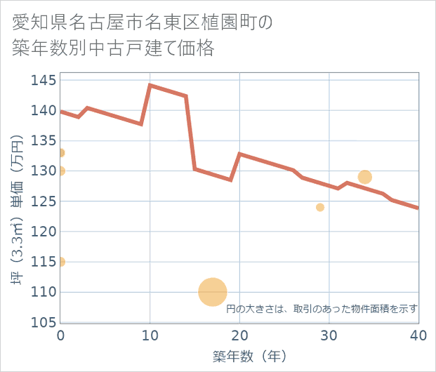 愛知県名古屋市名東区植園町の築年数別の中古戸建て坪単価
