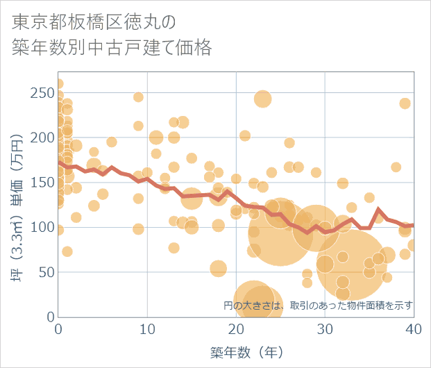 東京都板橋区徳丸の築年数別の中古戸建て坪単価