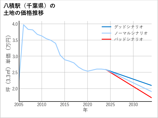 八積駅（千葉県）の土地価格推移