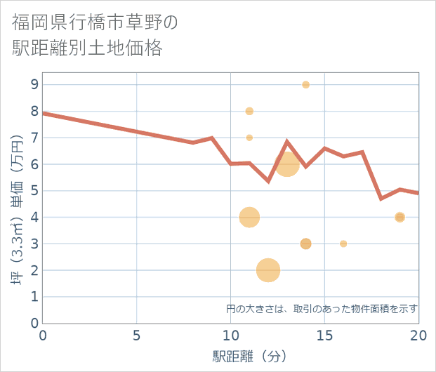 福岡県行橋市草野の徒歩距離別の土地坪単価