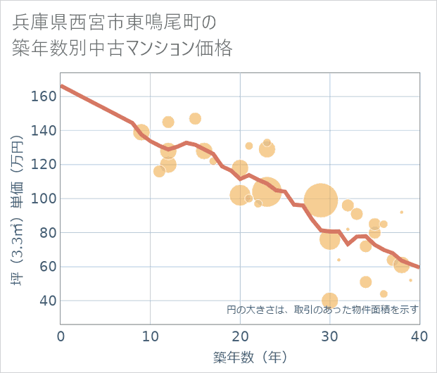 兵庫県西宮市東鳴尾町の築年数別の中古マンション坪単価