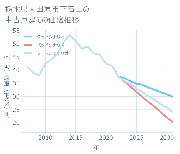 栃木県大田原市下石上の中古戸建て価格推移