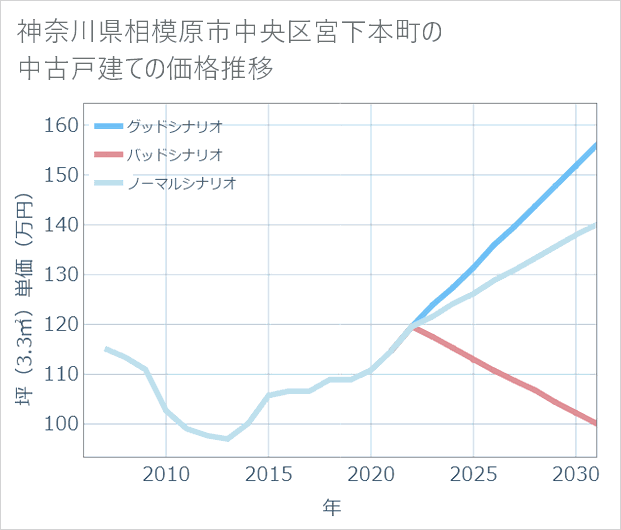 神奈川県相模原市中央区宮下本町の中古戸建て価格推移