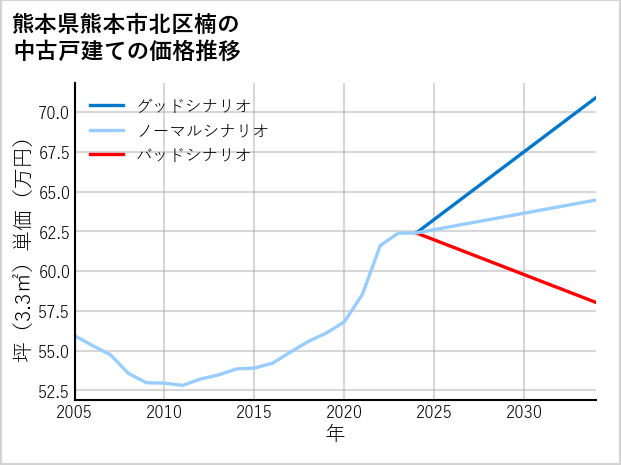 熊本県熊本市北区楠の中古戸建て価格推移