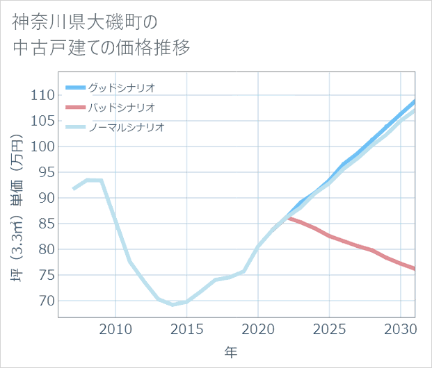 神奈川県大磯町の中古戸建て価格推移