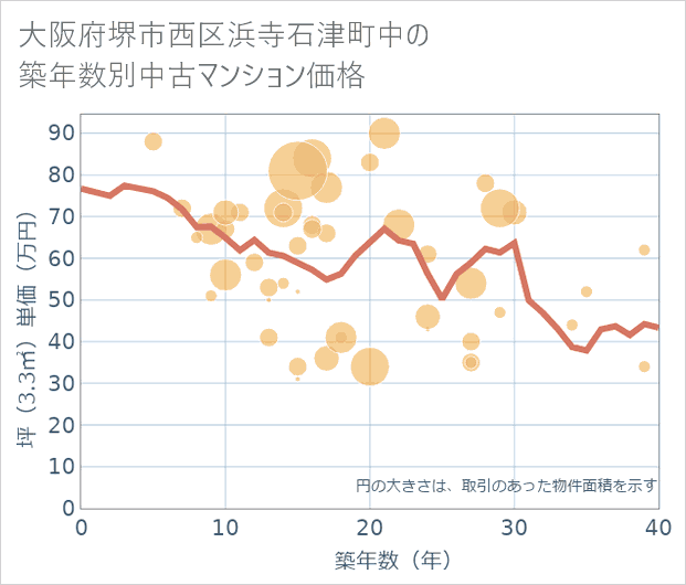 大阪府堺市西区浜寺石津町中の築年数別の中古マンション坪単価