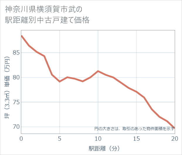 神奈川県横須賀市武の徒歩距離別の中古戸建て坪単価