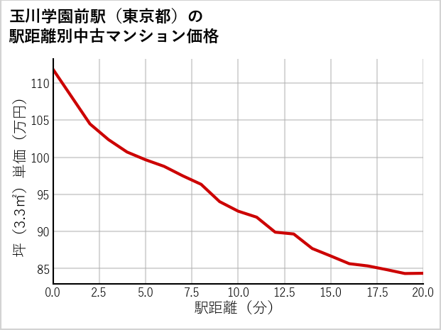 玉川学園前駅（東京都）の徒歩距離別の中古マンション坪単価