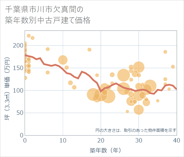 千葉県市川市欠真間の築年数別の中古戸建て坪単価