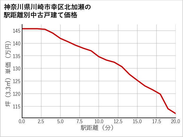 神奈川県川崎市幸区北加瀬の徒歩距離別の中古戸建て坪単価