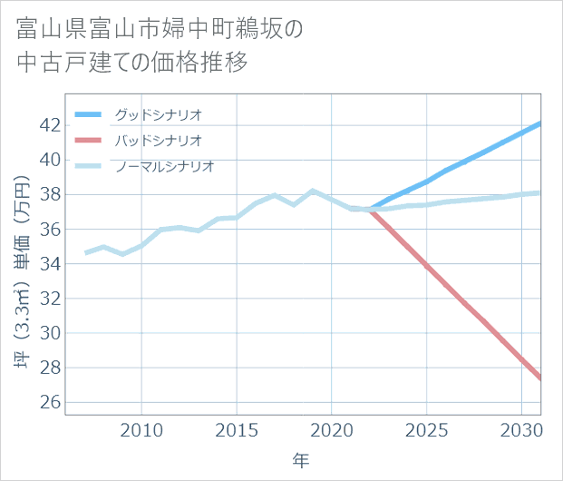 富山県富山市婦中町鵜坂の中古戸建て価格推移